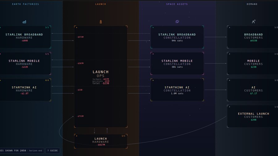 The scenario model view